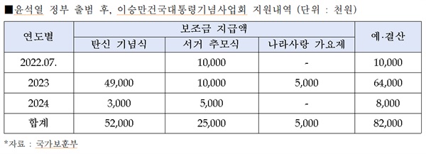  윤석열 정부 출범 후, 이승만건국대통령기념사업회 지원내역 (단위 : 천원)