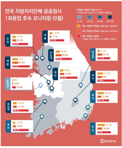  전국 25개 환경운동연합은 지난 9월말 전국 지방자치단체 공공청사 43곳의 1회용컵 사용 실태 조사를 진행했다. 