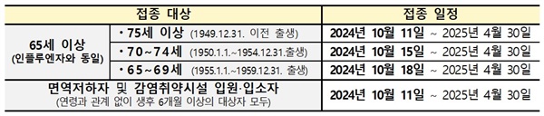  연령대별 코로나19 예방접종 실시기간