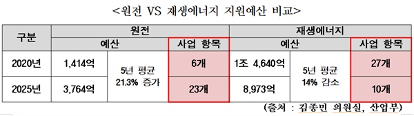  원전 VS 재생에너지 지원예산 비교