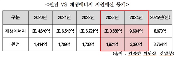  원전 VS 재생에너지 지원예산 통계