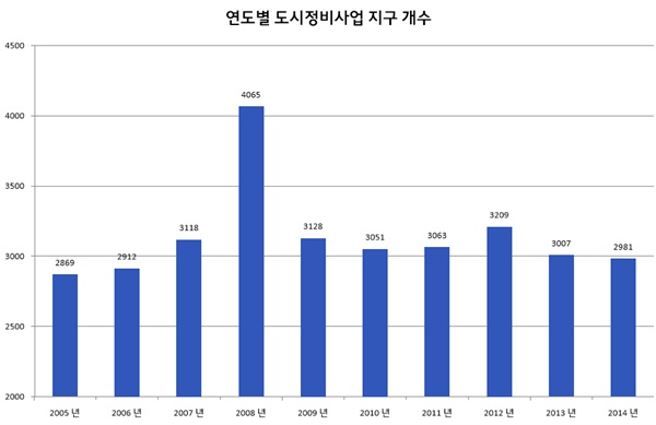 연도별 도시정비사업 지구 개수 추이 2005~2014년 10년간 재개발과 재건축을 포함한 도시정비사업의 지구 개수 추이.