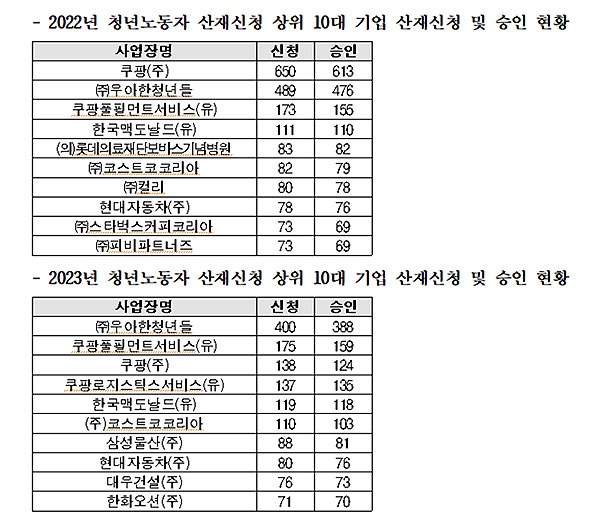  10일 박해철 더불어민주당 의원이 공개한 청년노동자 산재 상위 10대 기업 신청 및 승인 현황(2022년, 2023년)