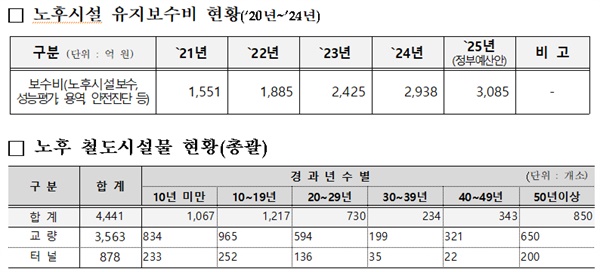  철도 관련 시설 노후화.