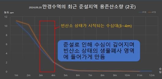  2024년 9월 28일 새만금 10곳에 대한 용존산소 값, 수심이 3~4m부터 생물이 살 수 없는 빈산소 상태를 나타내고 있다.