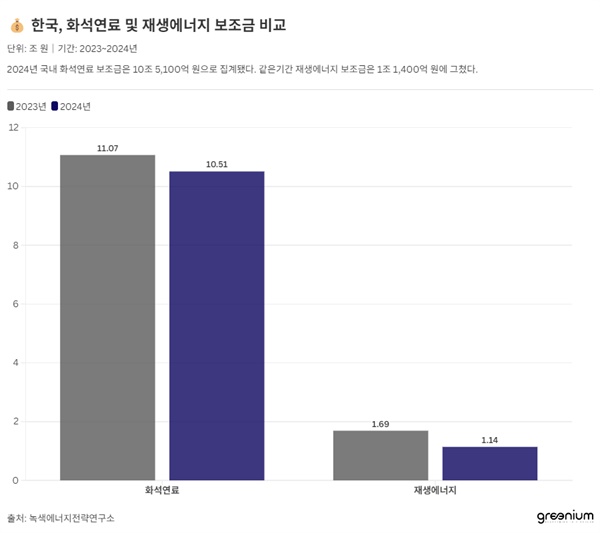  2024년 국내 화석연료 보조금은 10조 5,100억 원으로 집계됐다. 같은기간 재생에너지 보조금은 1조 1,400억 원에 그쳤다.