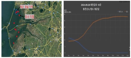  조사 지점과 최근 준설 조사 지역(파란색) 및 새만금호 전체 수역 조사 지점의 용존산소와 염도 평균값