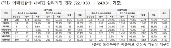  이태원참사 대국민 심리지원 현황 (‘22.10.30. ~ ’24.8.31. 기준)