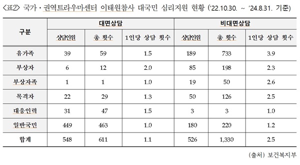  국가·권역트라우마센터 이태원참사 대국민 심리지원 현황 (‘22.10.30. ~ ’24.8.31. 기준)