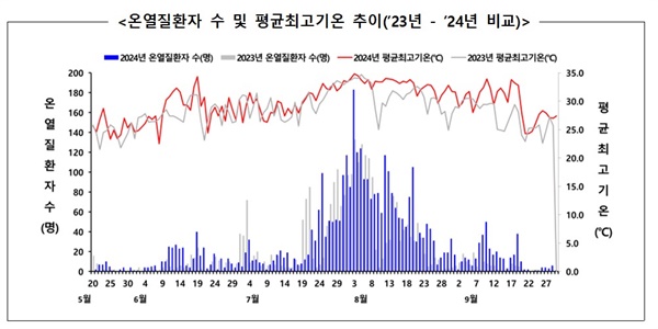  온열질환자 수 및 평균최고기온 추이(’23년 - ’24년 비교)