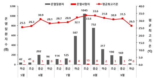  발생시기별 온열질환자(2024년)