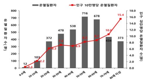  연령별 온열질환자(2024년)