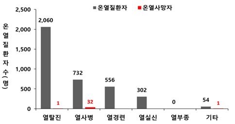  질환별 온열질환자(2024년)