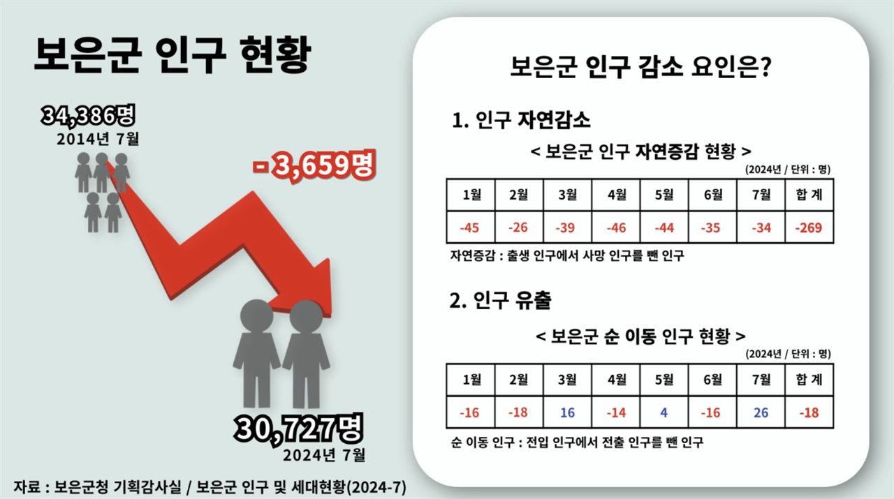 보은군 인구 동향 2014년 7월부터 올해 7월까지 보은군 인구 변화 추이. 보은군청 기획감사실 제공