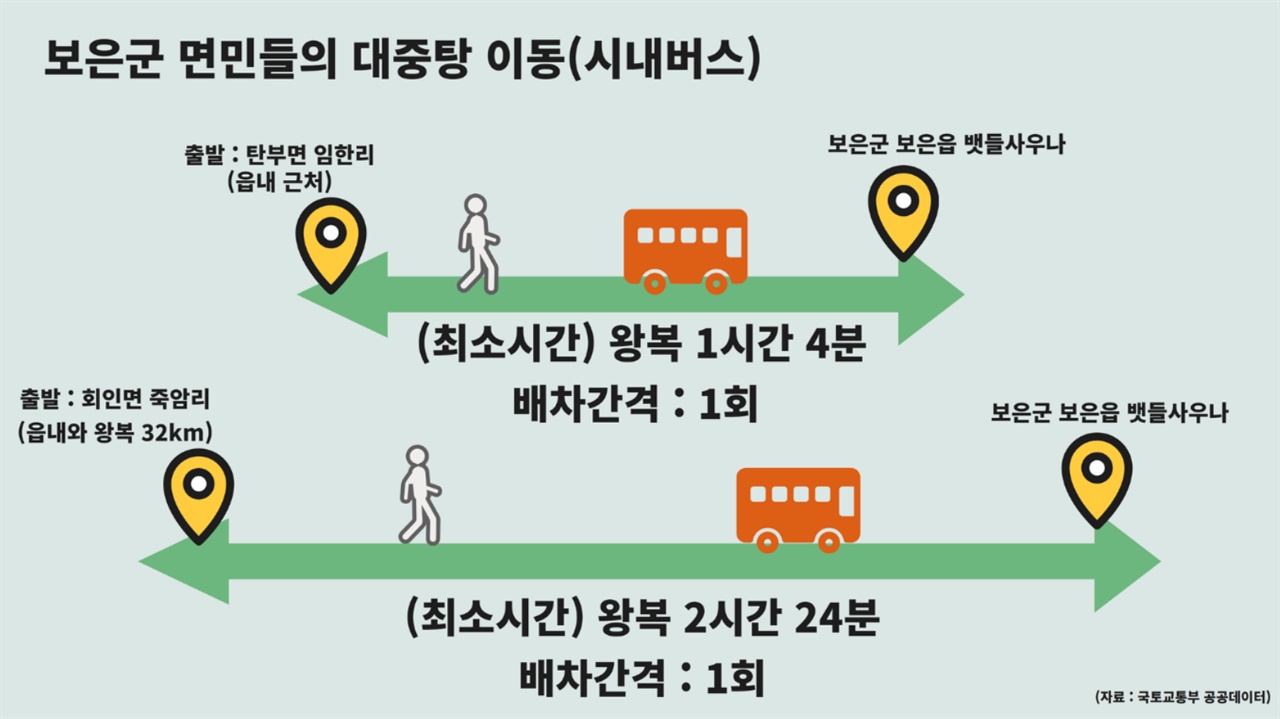 시내버스 기준 보은 면민의 대중탕 이동 보은군 뱃들사우나에서 가장 가까운 곳과 가장 먼 면을 각각 버스로 이동했을 때 걸리는 시간과 배차간격