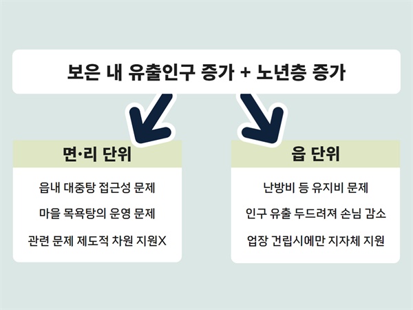 보은군 내 목욕장업 문제점 보은군 내 목욕장업의 문제점