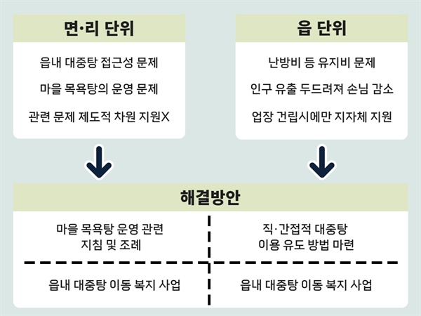 보은군 내 목욕장업의 문제 해결 방안 보은군 내 목욕장업의 문제 해결 방안