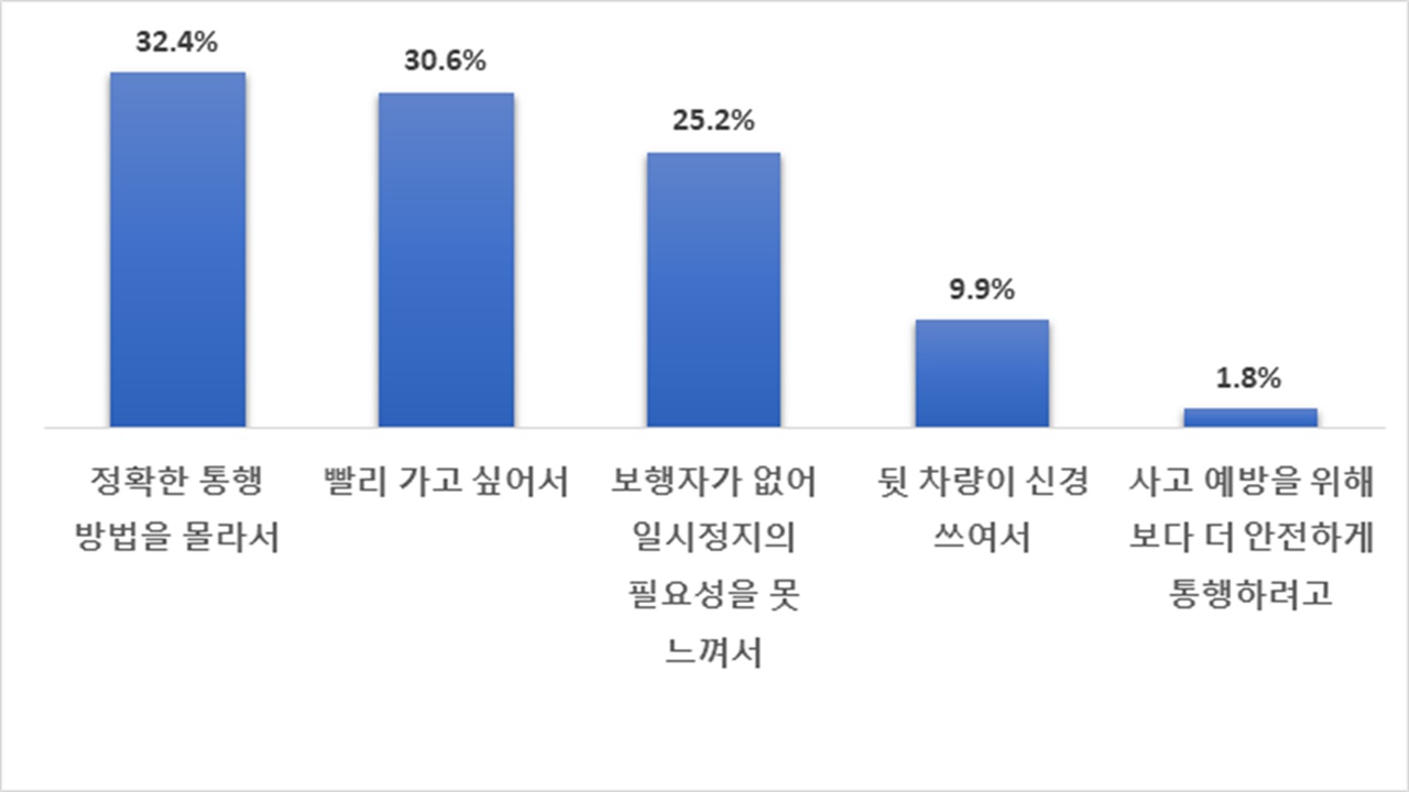  운전자들이 우회전을 지키지 않는 사유