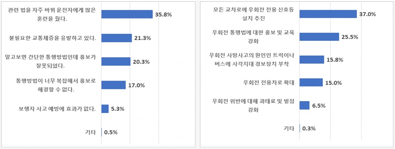  좌: 우회전 도입 과정의 문제점 / 우: 우회전 교통사고 예방 개선방안