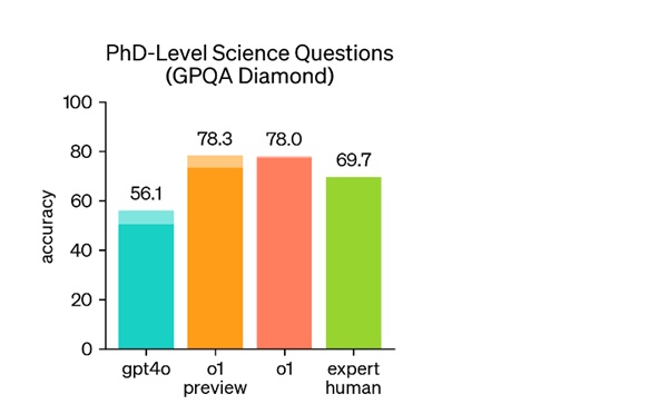  박사수준 과학문제에 대한 AI 인공지능의 답변(78점)이 전문가 인간(69점)보다 더 높은 점수를 보인다