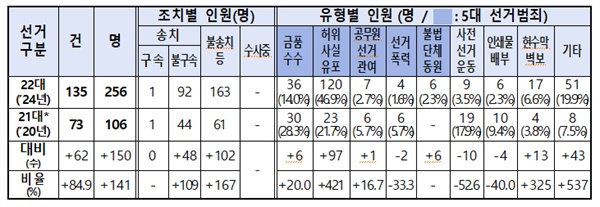  경남경찰청 '제22대 총선 단속 현황'.