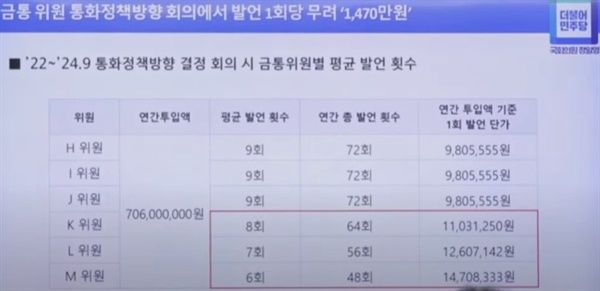  정일영 더불어민주당 의원이 공개한 '금통위원 통화정책방향 회의 발언 횟수' 표