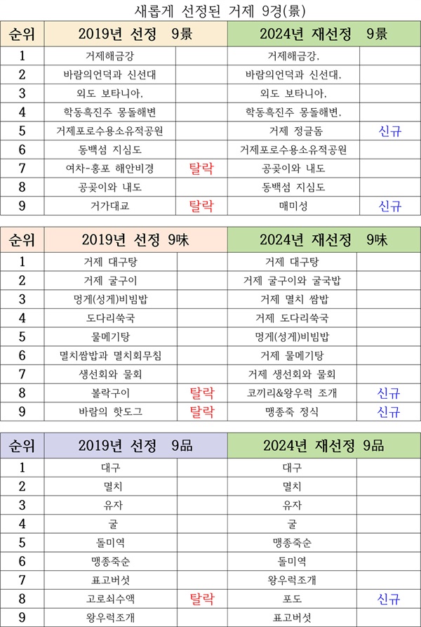  5년만에 새롭게 선정된 거제9경, 9미, 9품.