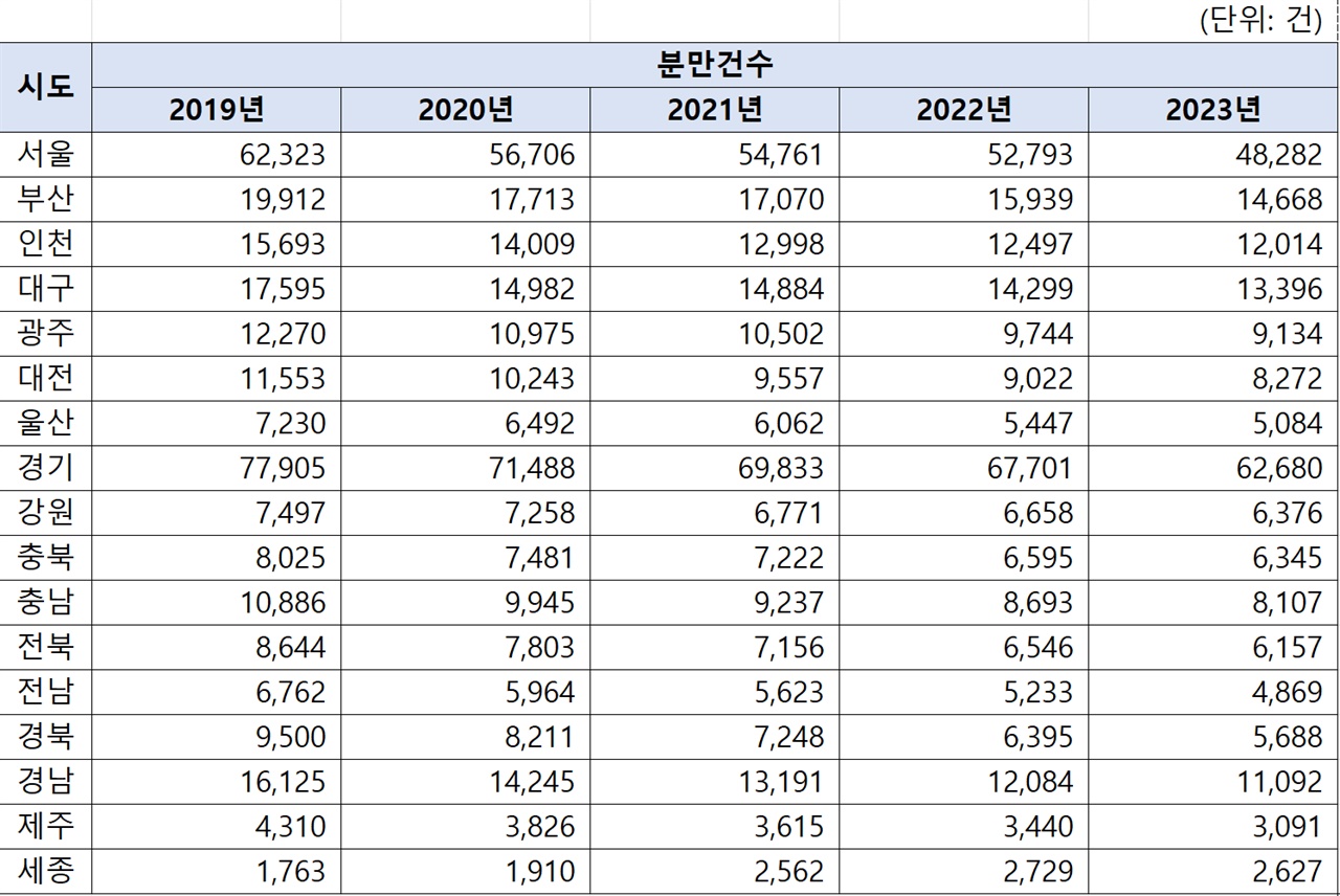 2019~2023년 사이 전국 지역별 분만 건수 서울 등 대부분의 주요 지역의 출산율이 가파르게 떨어지고 있다.