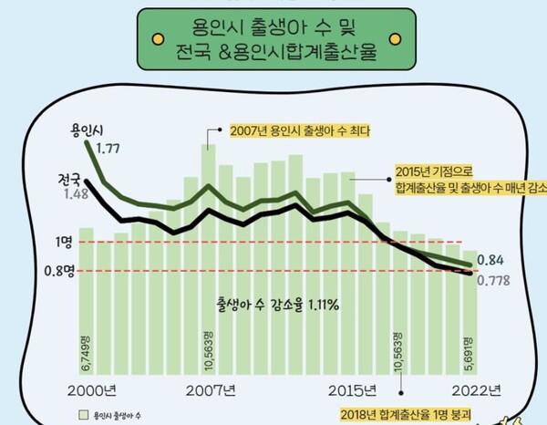  사진출처/용인시 누리집 통계 자료