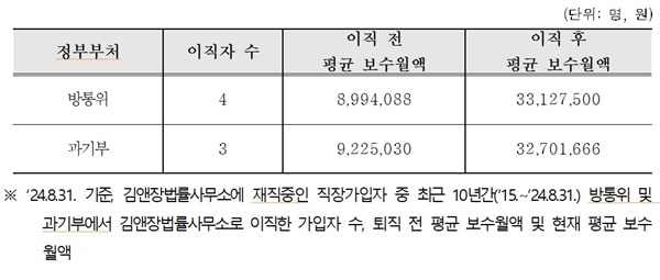  방통위, 과기정통부에서 김앤장 법률사무소로 이직한 인원 및 평균 보수월액(‘15.1.1.∼’24.8.31.)