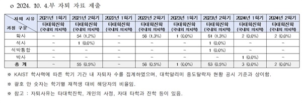  KAIST 의·치대 진학 사유 자퇴생 현황