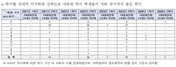  KAIST 의·치대 진학 사유 자퇴생 현황