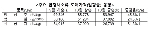  주요 엽경채소류 도매가격(일평균) 동향