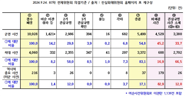  [표] 제2기 진실화해위원회 조사1국 군경 사건과 적대 사건 조사 결정 현황