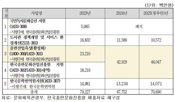  2023년~2025년(정부안) 5개 도서·출판 지원사업 예산 현황