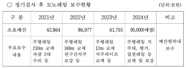  전북 무주군 향로산 자연휴양림 모노레일 보수현황.