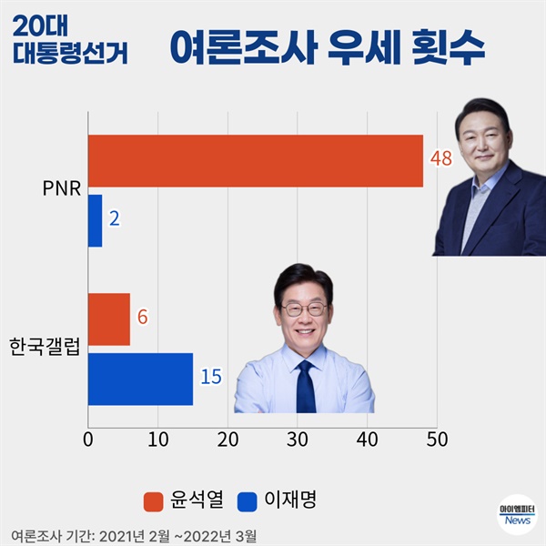  2021년 2월~2022년 3월 여론조사 결과 명태균씨가 관여한 PNR에선 50번 중 48번이나 윤 후보가 앞섰다.