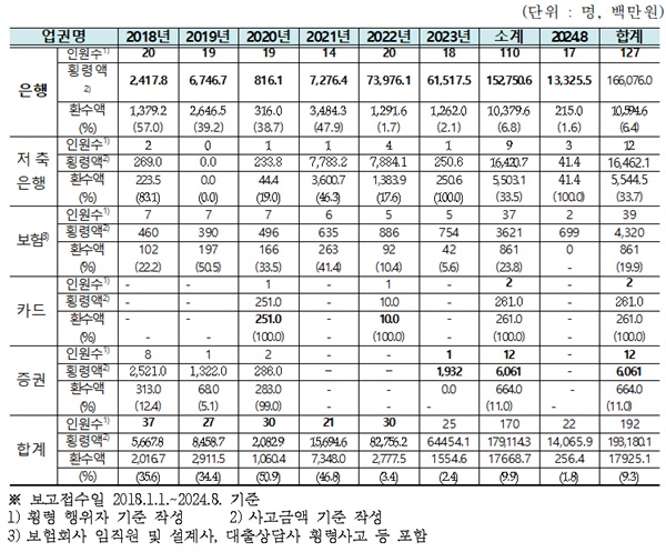   2018년~2024.8월까지 국내 금융업권별 임직원 횡령 사건 내역