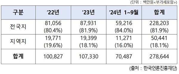  최근 3개년 전국지·지역지(상위 20곳) 정부광고 집행 현황