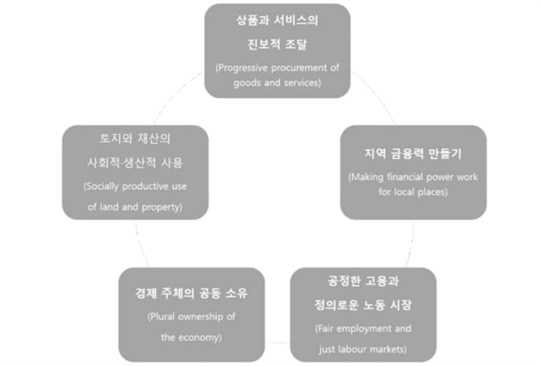  CLES 공동체 자산 구축 전략의 다섯 가지 기둥 *출처: CLES/PCC, 2019, pp.8-9 내용을 바탕으로 재구성 CLES, Preston City Council. (2019). How we built community wealth in Preston: achievement and lessons. CLES