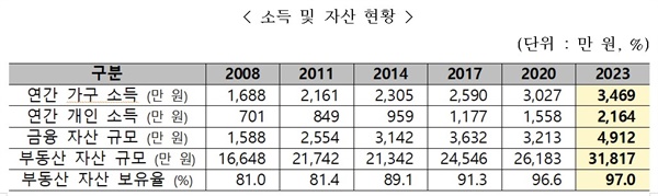  노인 가구의 소득 및 자산 현황