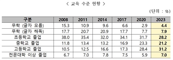  노인 가구의 교육 수준 현황