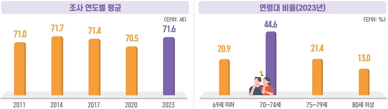  노인 연령 기준에 대한 생각