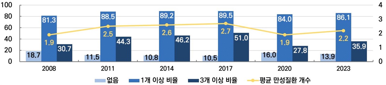  만성질환 현황 (단위 : %, 개)