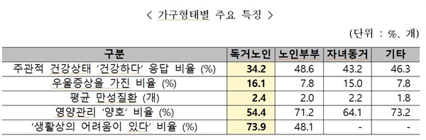  가구형태별 주요 특징