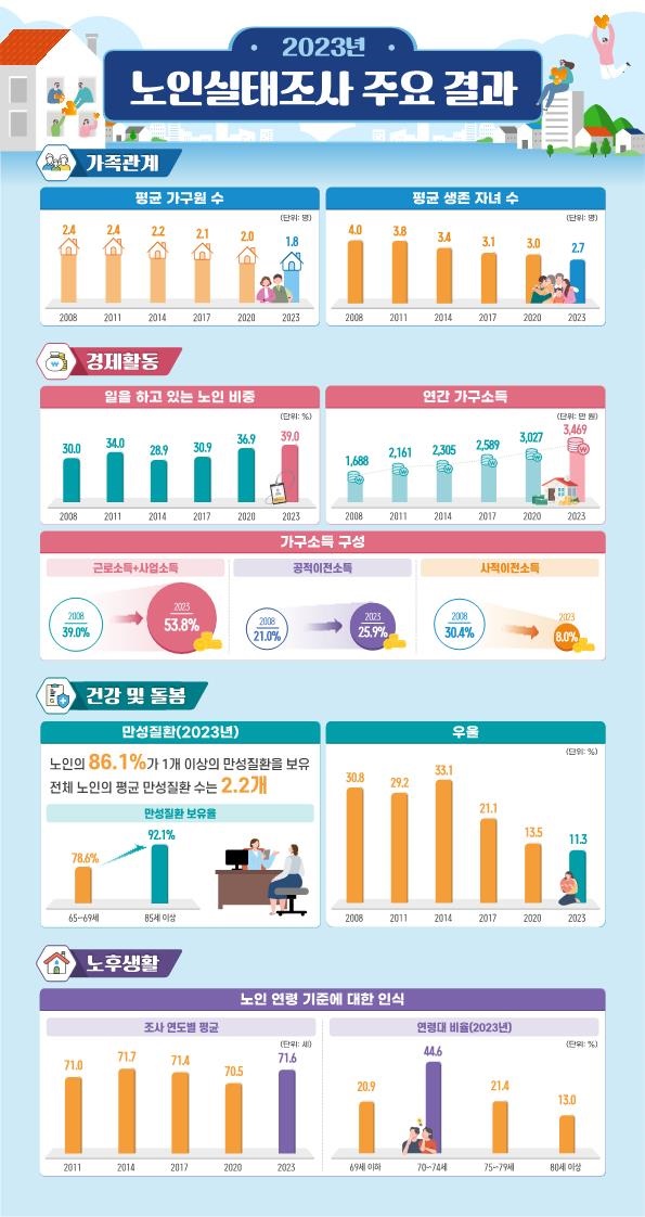  2023년 노인실태조사 주요 결과 인포그래픽