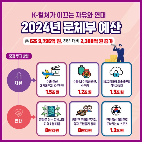 2024년 문화체육관광부 예산안 주요 재정사업 편성 자료 문체부는 올해 K콘텐츠 지원예산을 1조 원을 넘게 지원한다고 발표했지만, 현장 당사자들에게는 지독한 불황만 계속되는 것이 2023년의 상황이다.