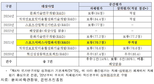  2020년~2024년 문화체육관광 R&D 사업 평가 현황