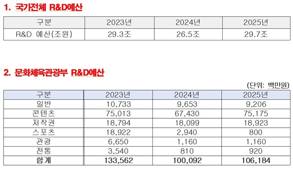  2023년~2025년(정부안) R&D예산(자료: 문화체육관광부)