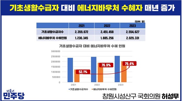  2022-2023년 에너지바우처 발급가구 및 수혜인원 현황